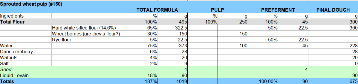 Wheat pulp bread formula